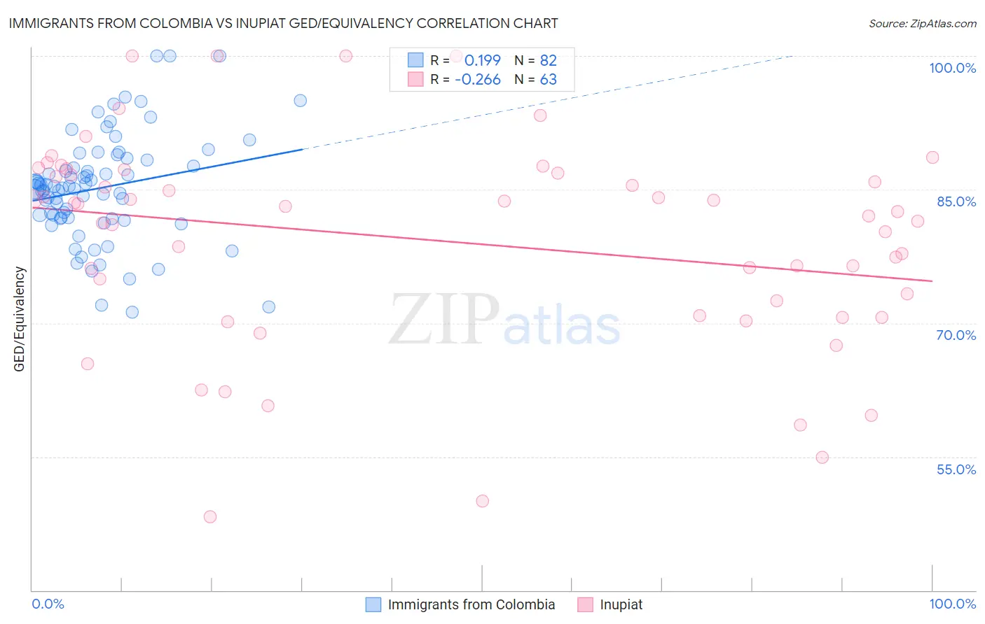 Immigrants from Colombia vs Inupiat GED/Equivalency