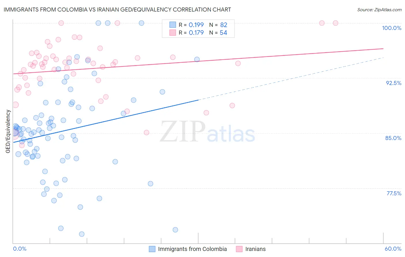 Immigrants from Colombia vs Iranian GED/Equivalency