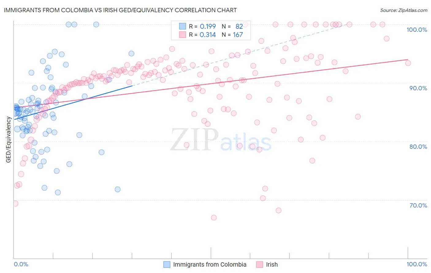 Immigrants from Colombia vs Irish GED/Equivalency
