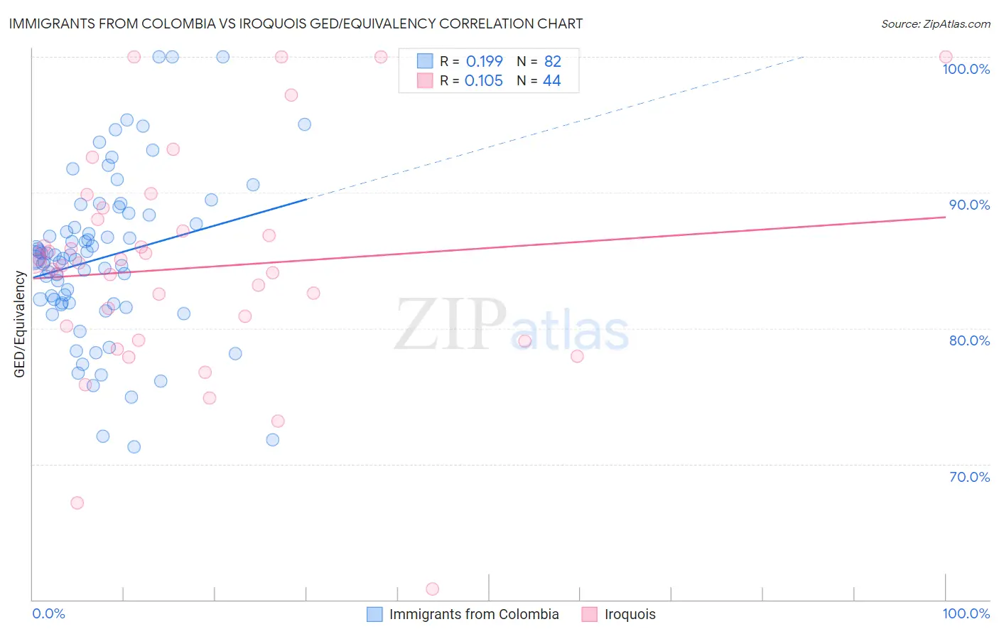 Immigrants from Colombia vs Iroquois GED/Equivalency