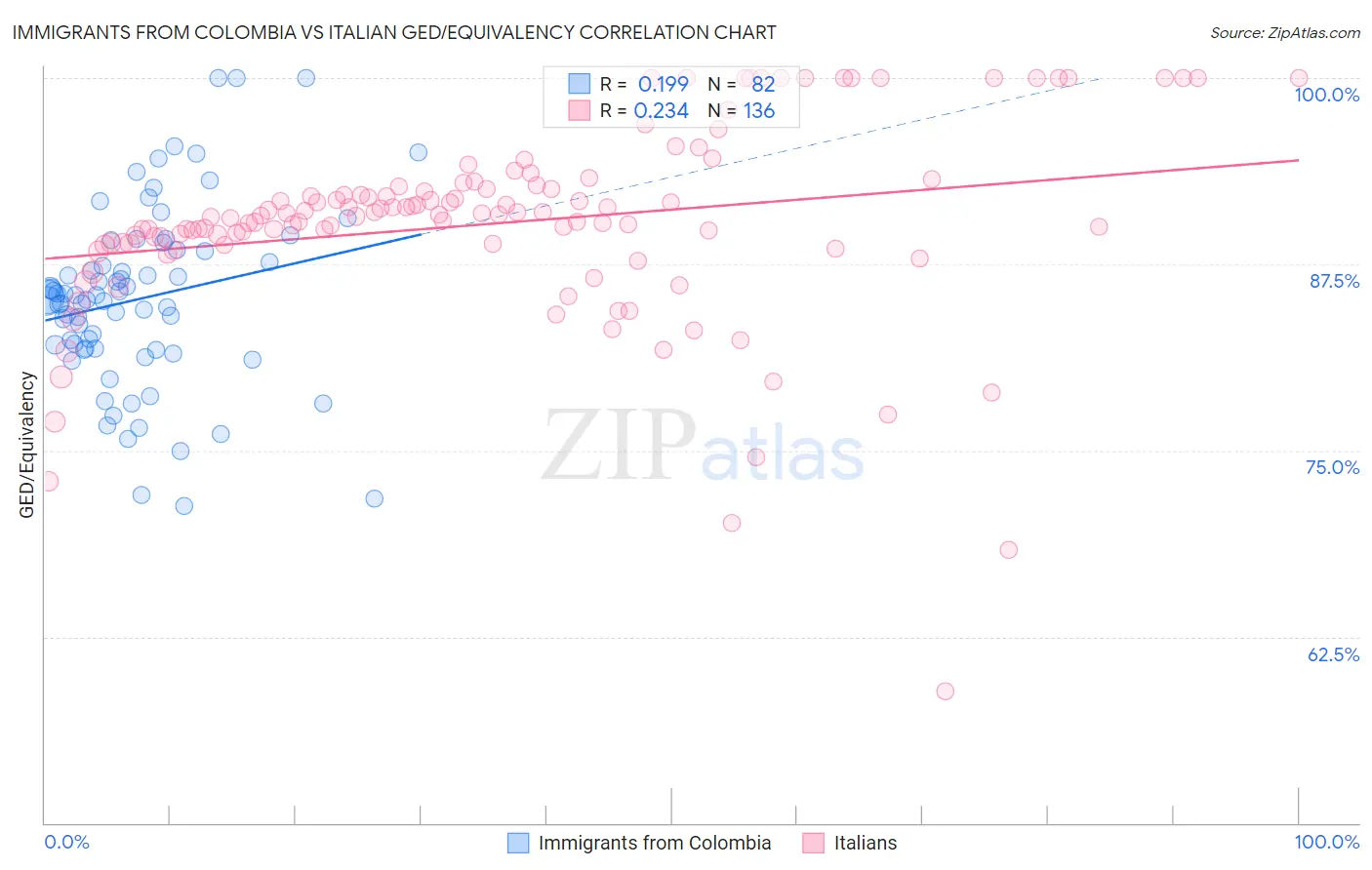 Immigrants from Colombia vs Italian GED/Equivalency