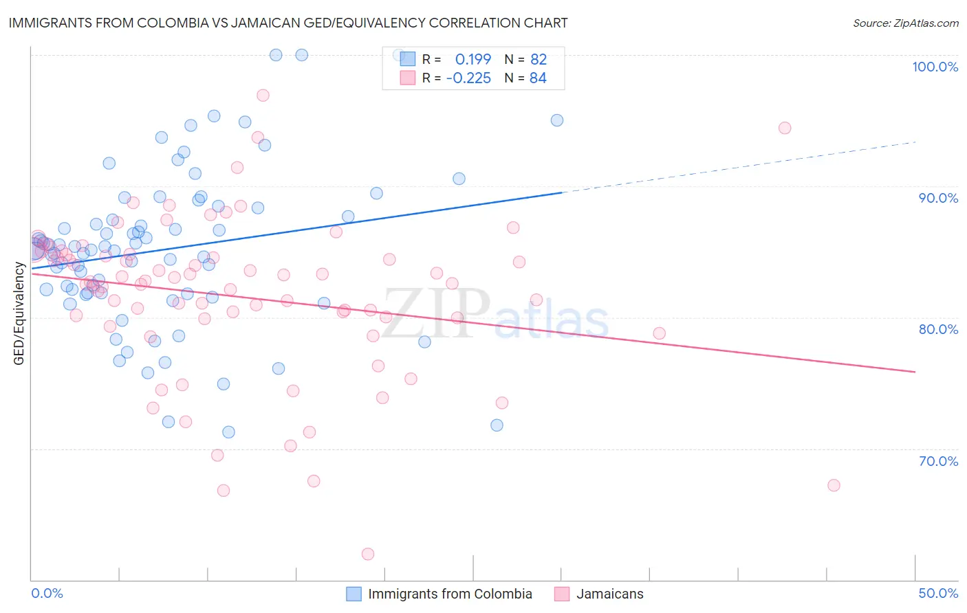 Immigrants from Colombia vs Jamaican GED/Equivalency