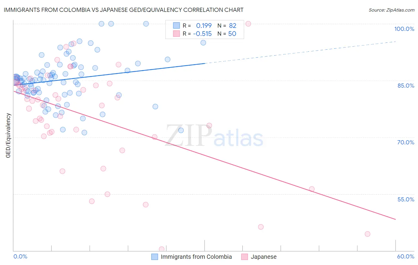 Immigrants from Colombia vs Japanese GED/Equivalency