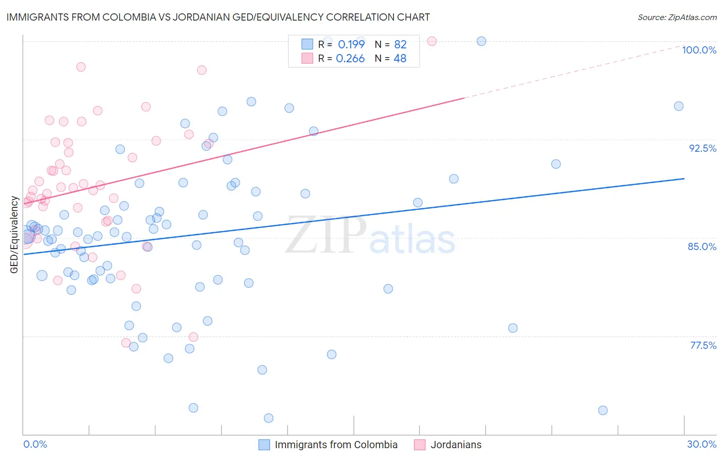Immigrants from Colombia vs Jordanian GED/Equivalency
