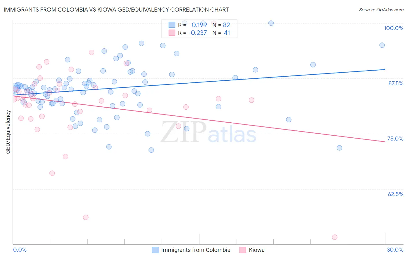 Immigrants from Colombia vs Kiowa GED/Equivalency