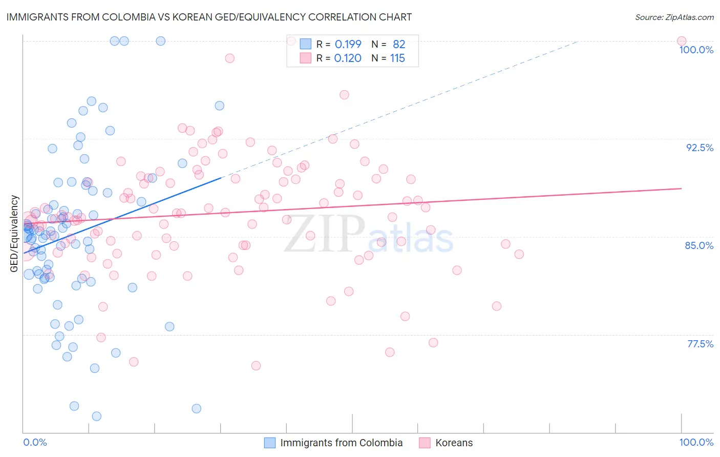 Immigrants from Colombia vs Korean GED/Equivalency