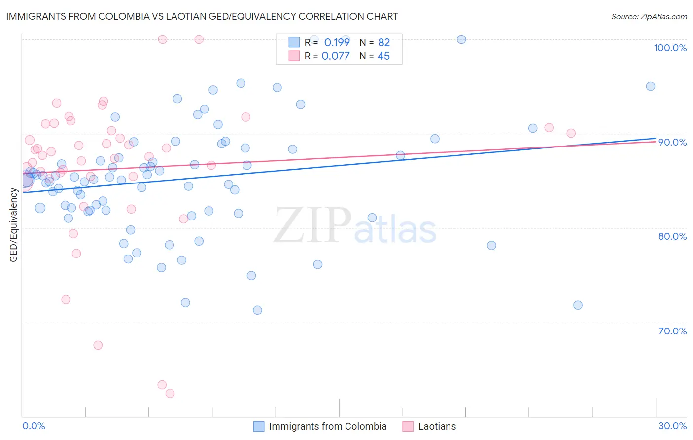 Immigrants from Colombia vs Laotian GED/Equivalency