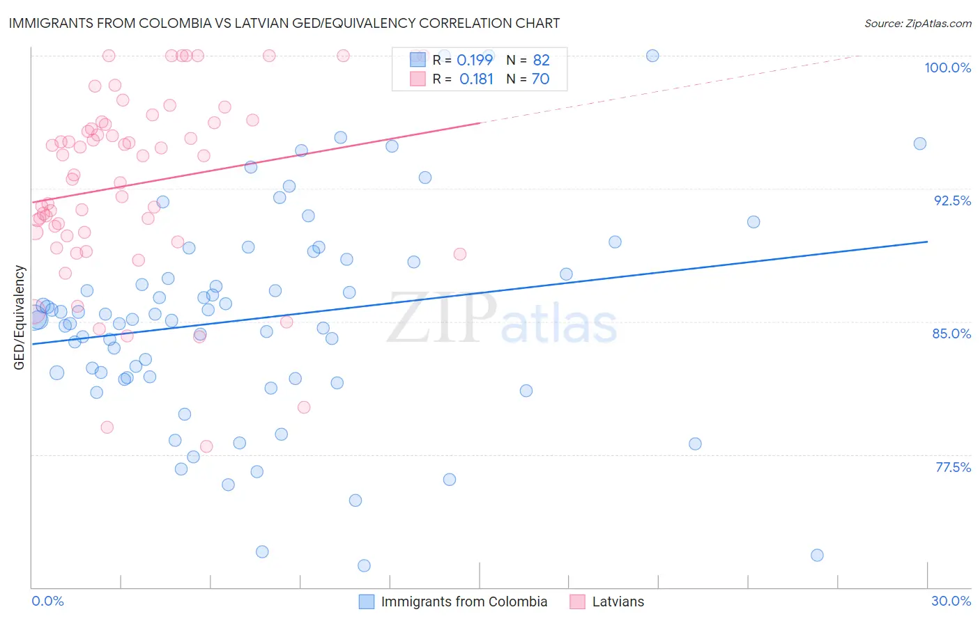Immigrants from Colombia vs Latvian GED/Equivalency