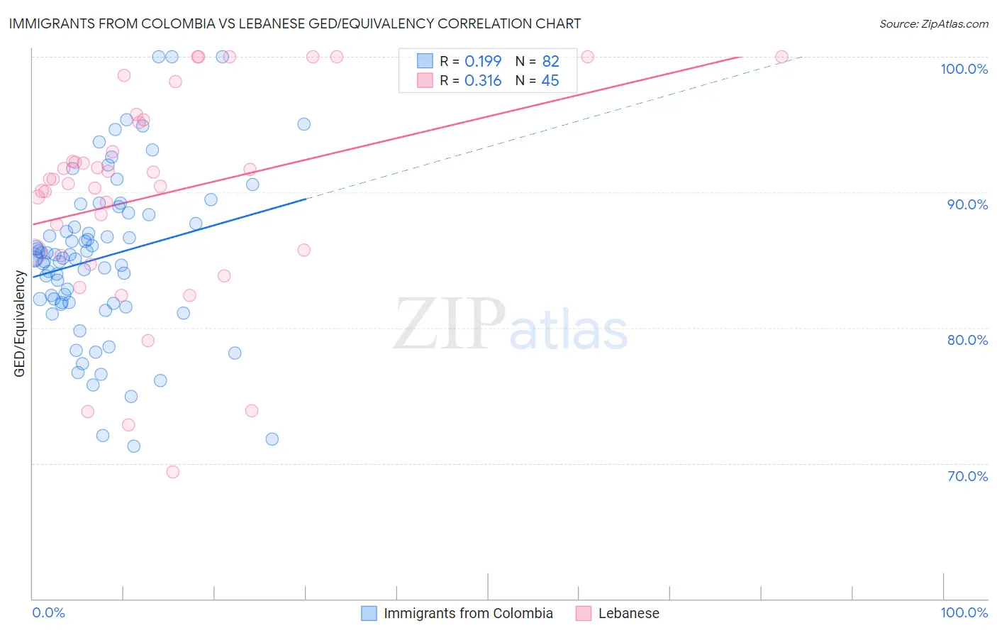 Immigrants from Colombia vs Lebanese GED/Equivalency