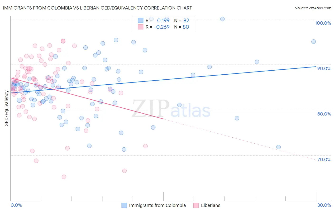 Immigrants from Colombia vs Liberian GED/Equivalency