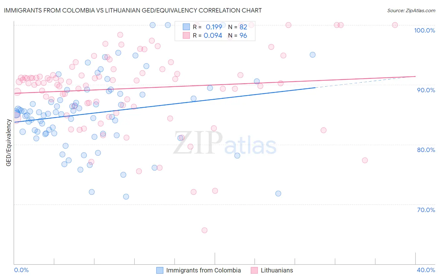 Immigrants from Colombia vs Lithuanian GED/Equivalency