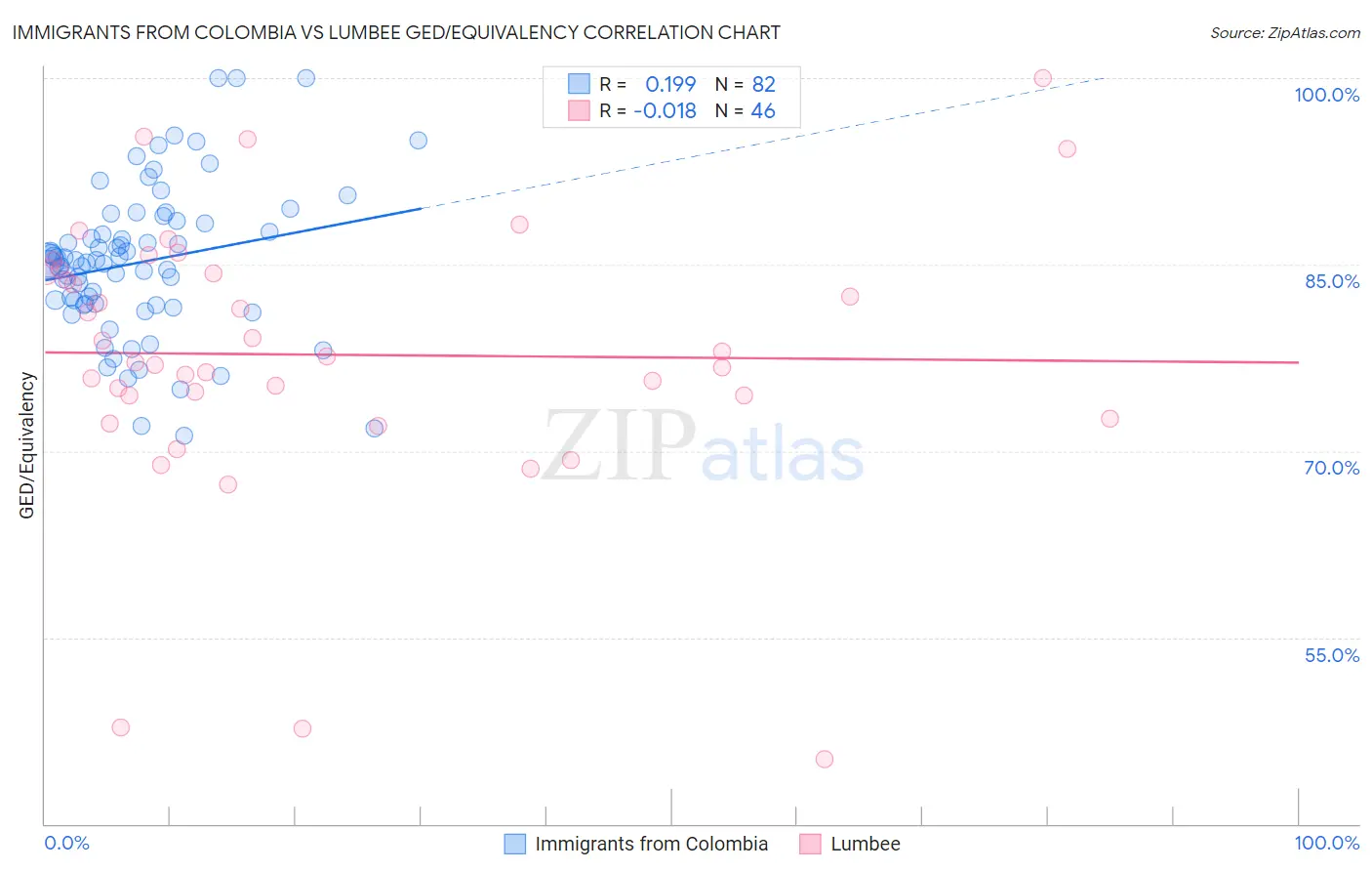 Immigrants from Colombia vs Lumbee GED/Equivalency