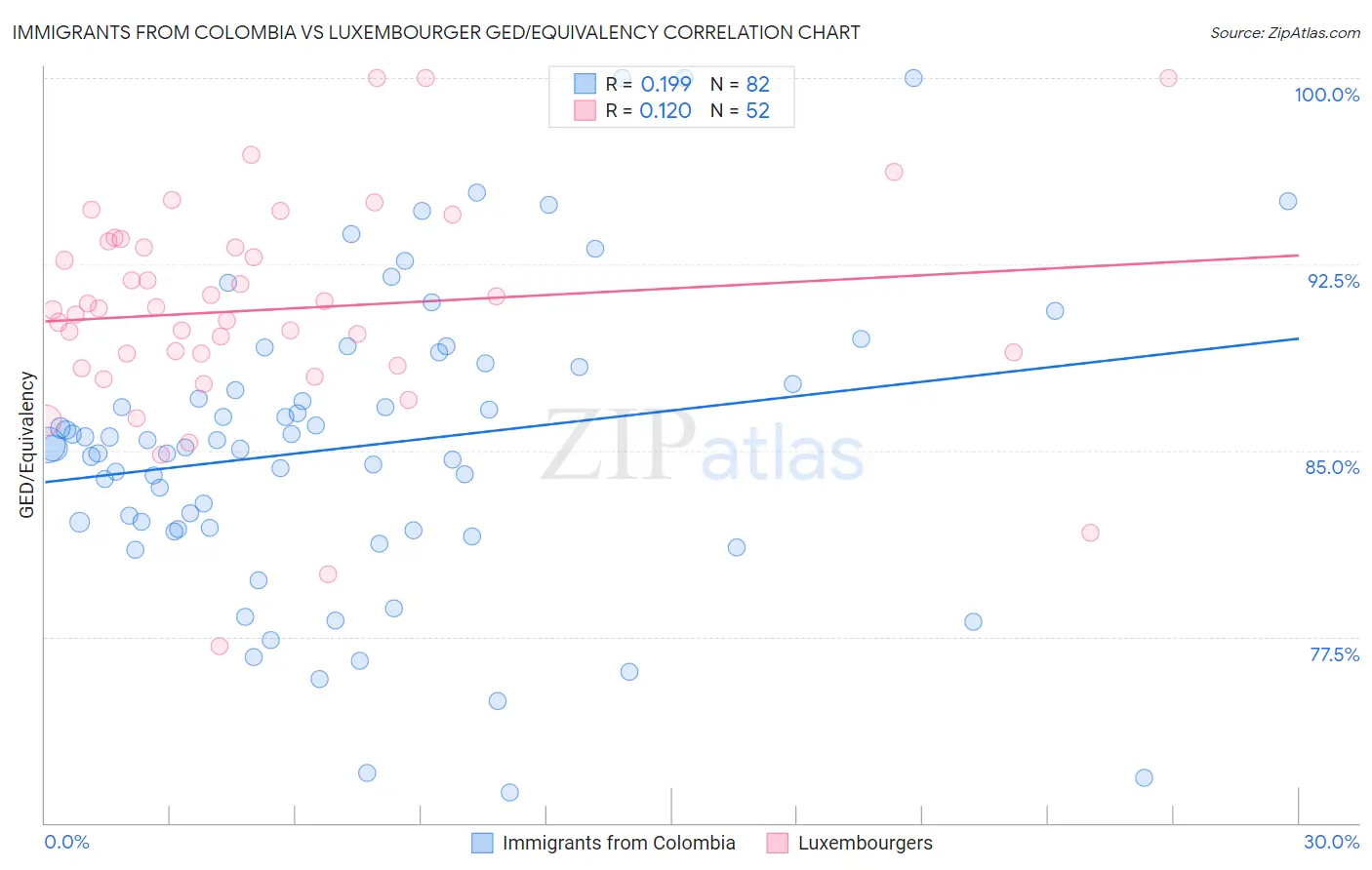 Immigrants from Colombia vs Luxembourger GED/Equivalency