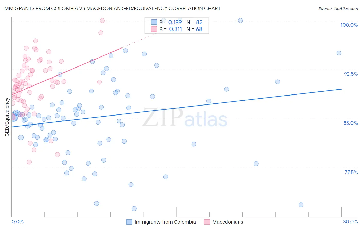 Immigrants from Colombia vs Macedonian GED/Equivalency