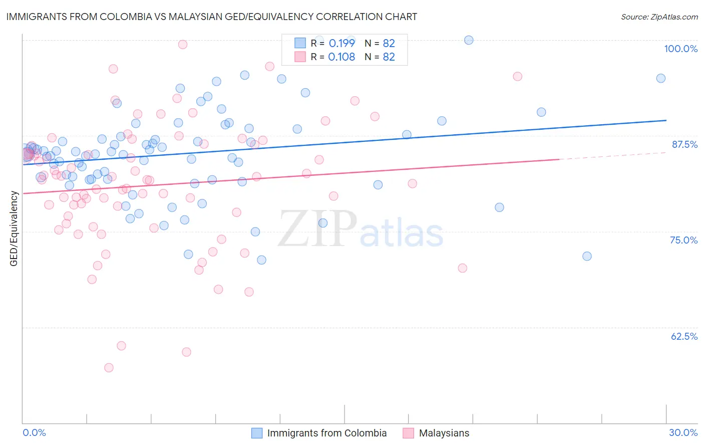 Immigrants from Colombia vs Malaysian GED/Equivalency