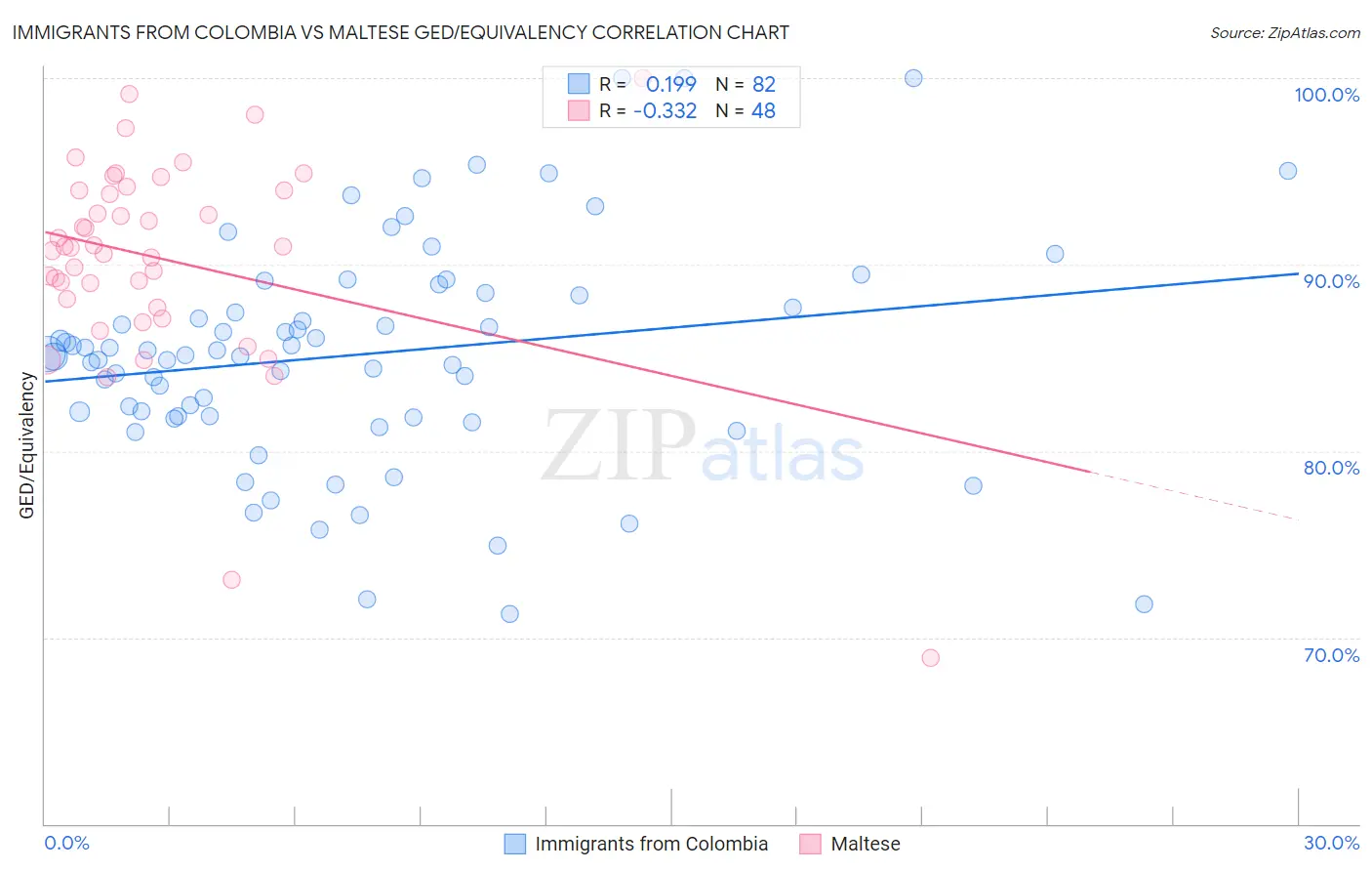 Immigrants from Colombia vs Maltese GED/Equivalency