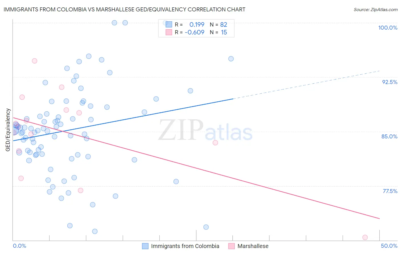 Immigrants from Colombia vs Marshallese GED/Equivalency