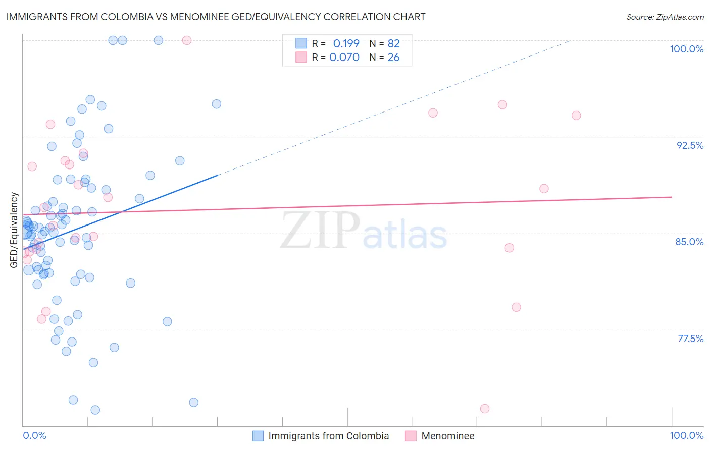 Immigrants from Colombia vs Menominee GED/Equivalency