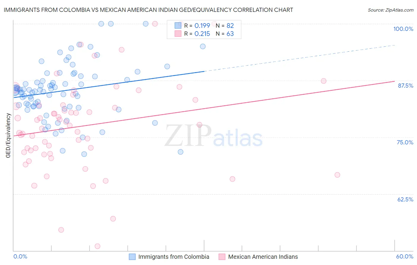 Immigrants from Colombia vs Mexican American Indian GED/Equivalency