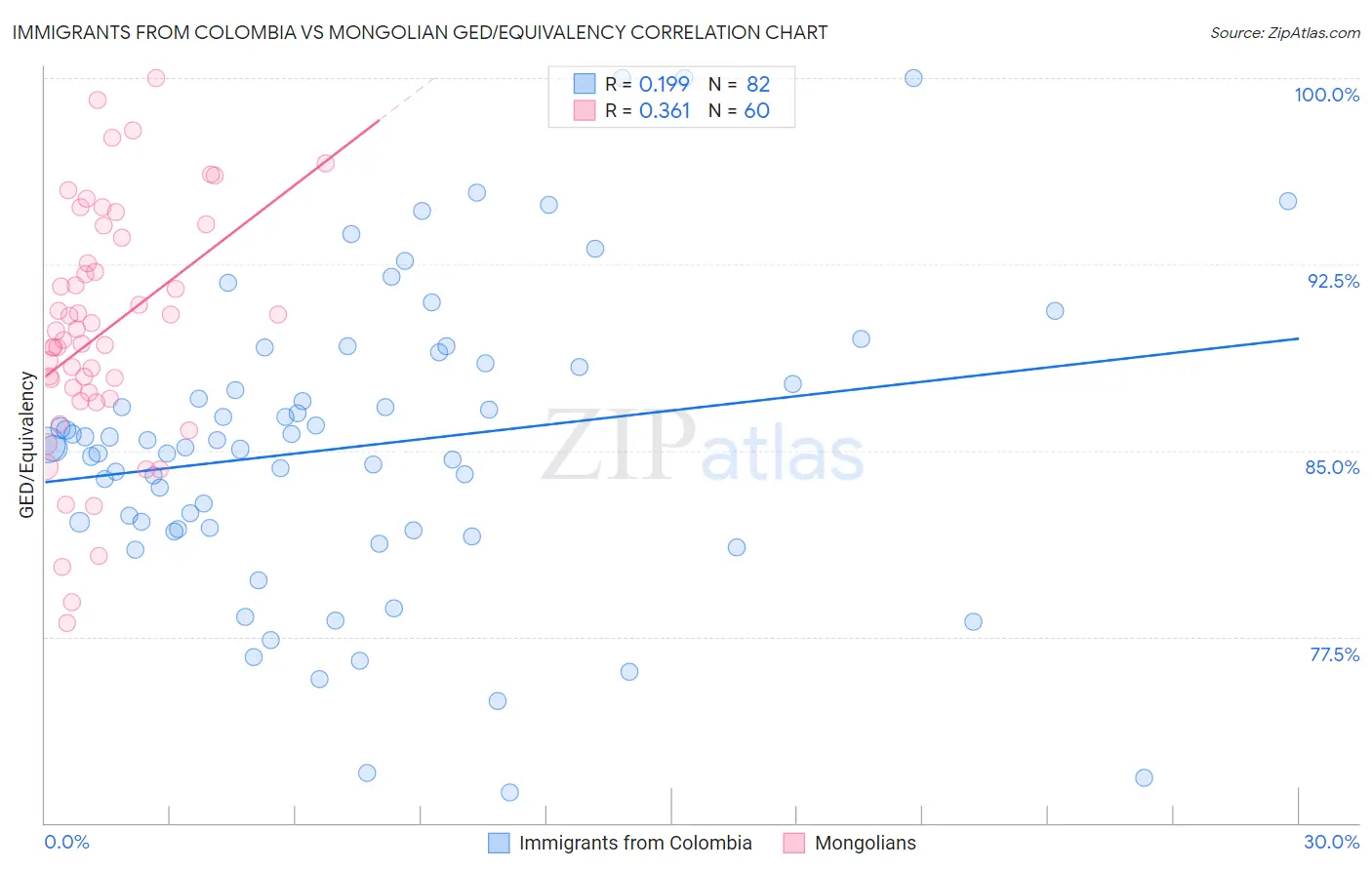 Immigrants from Colombia vs Mongolian GED/Equivalency