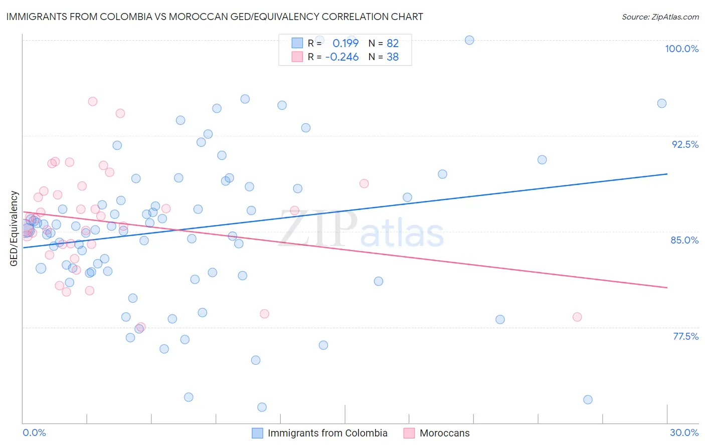 Immigrants from Colombia vs Moroccan GED/Equivalency