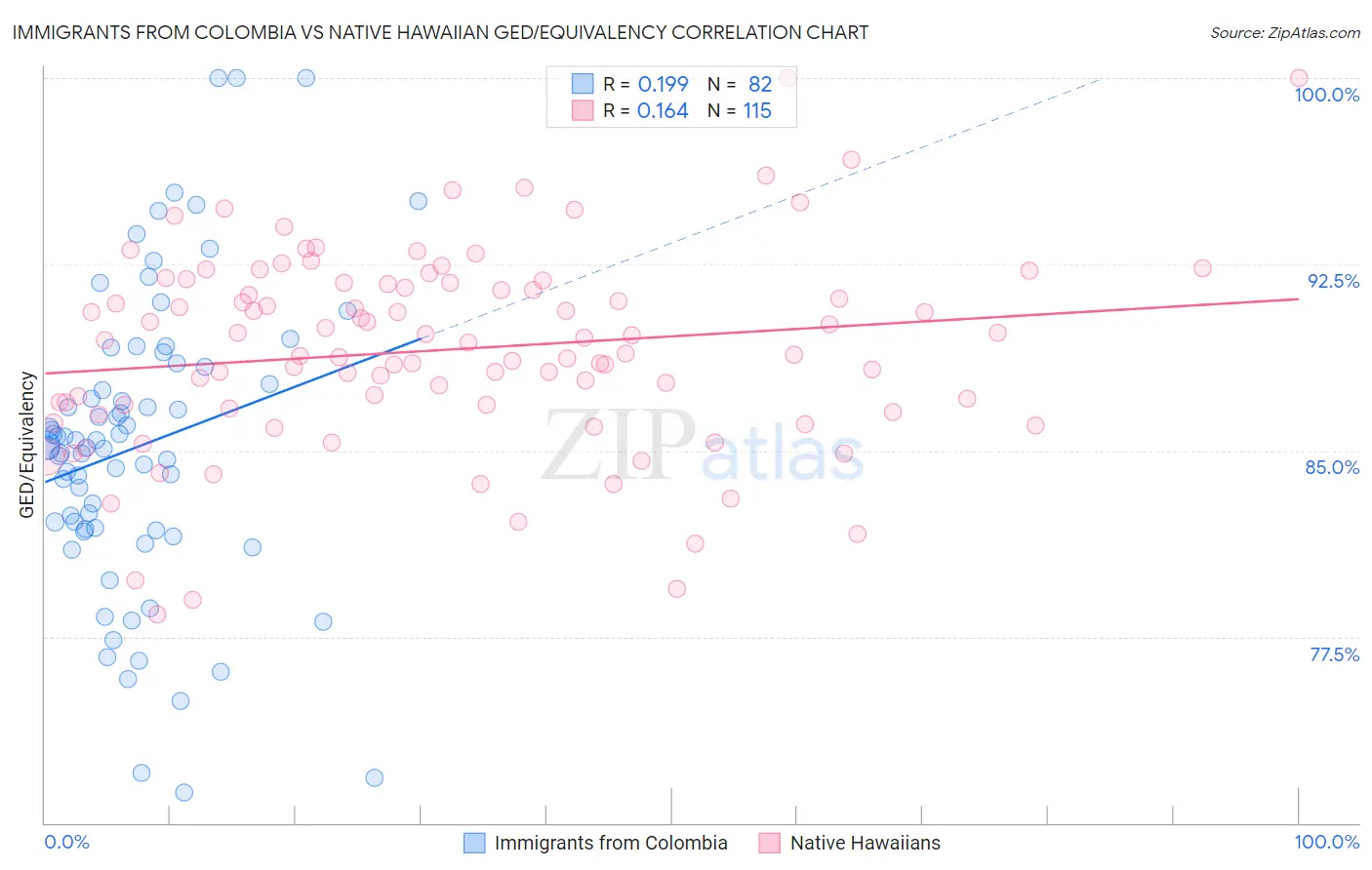 Immigrants from Colombia vs Native Hawaiian GED/Equivalency