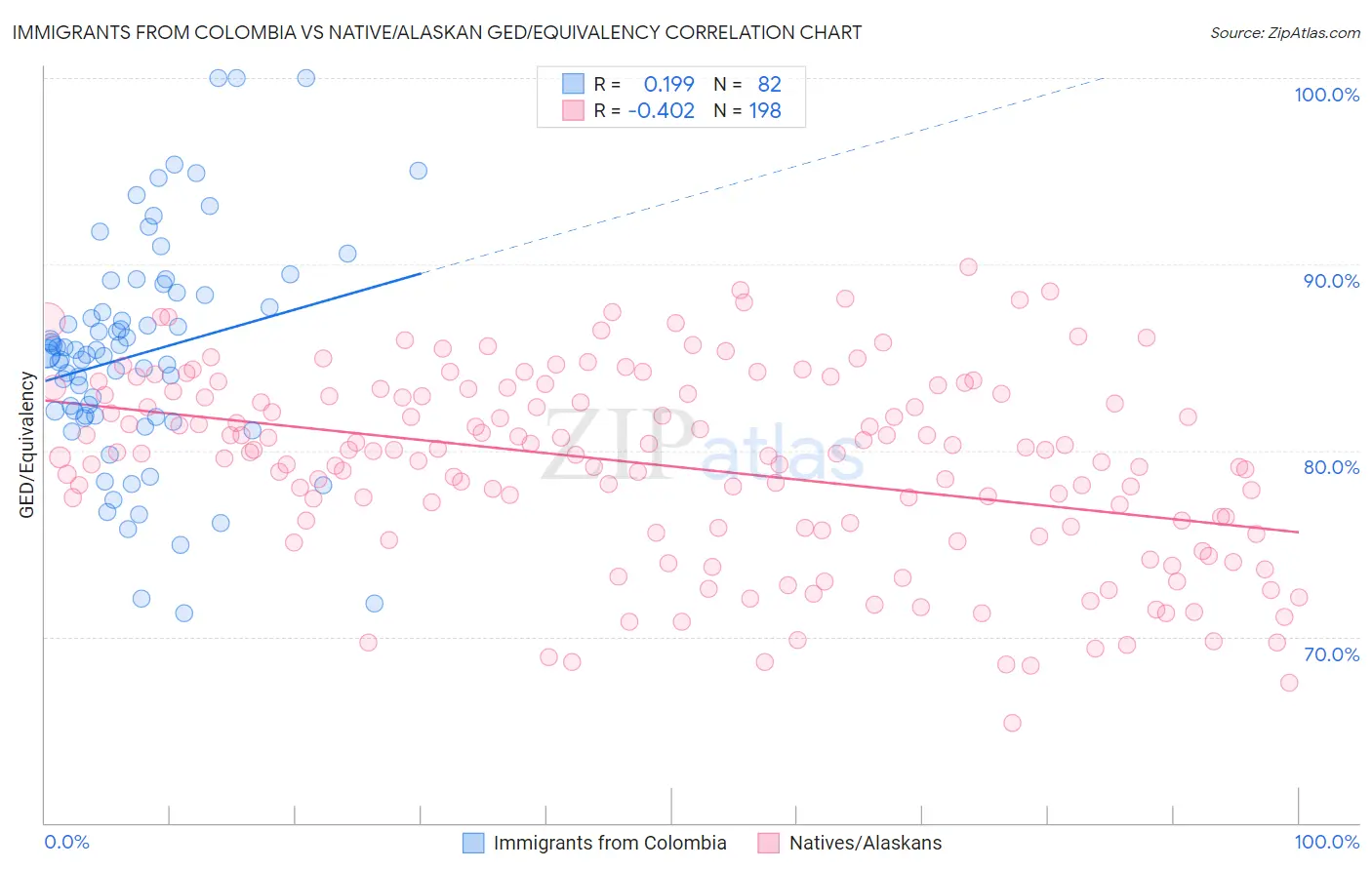 Immigrants from Colombia vs Native/Alaskan GED/Equivalency