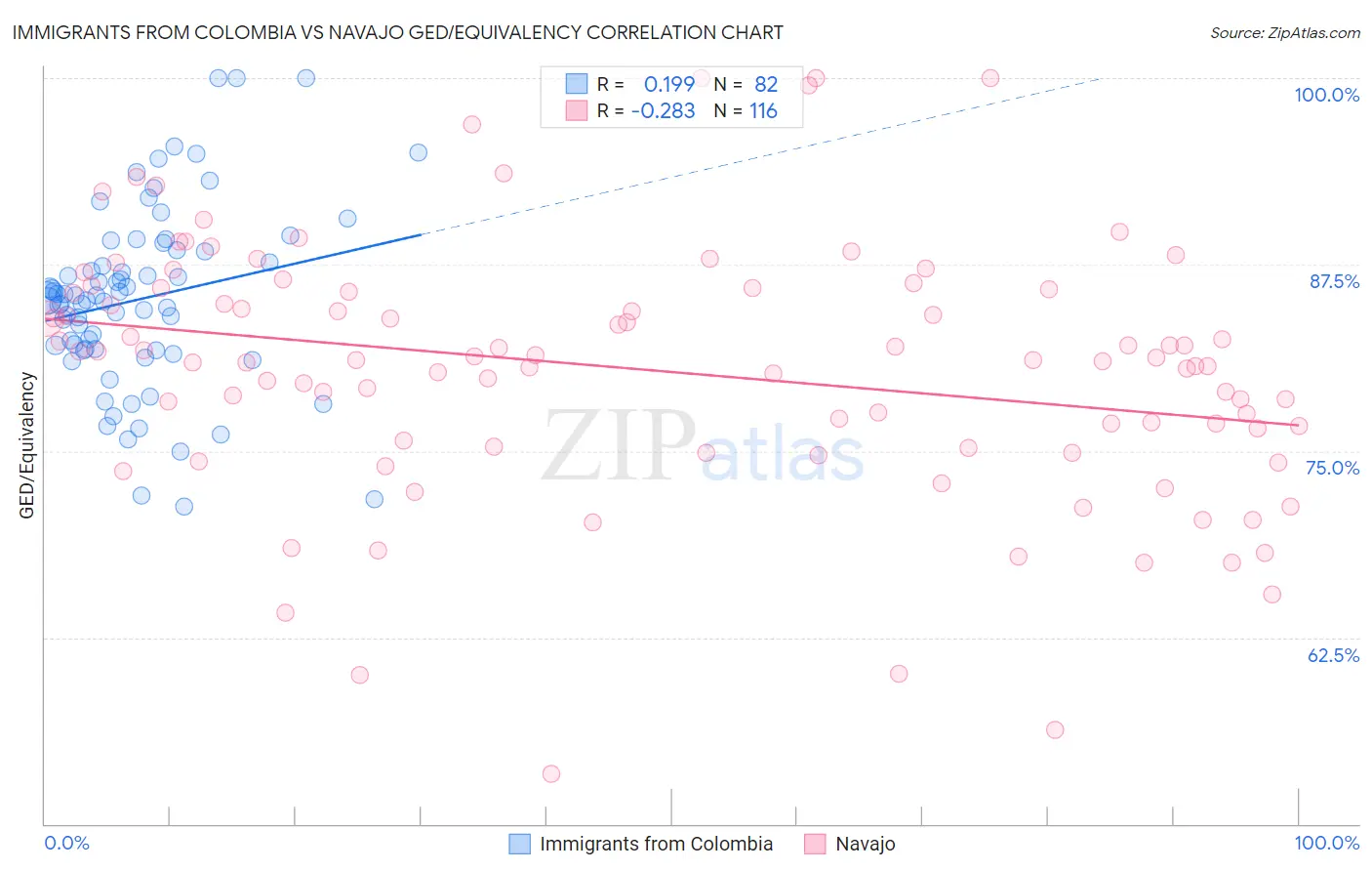 Immigrants from Colombia vs Navajo GED/Equivalency