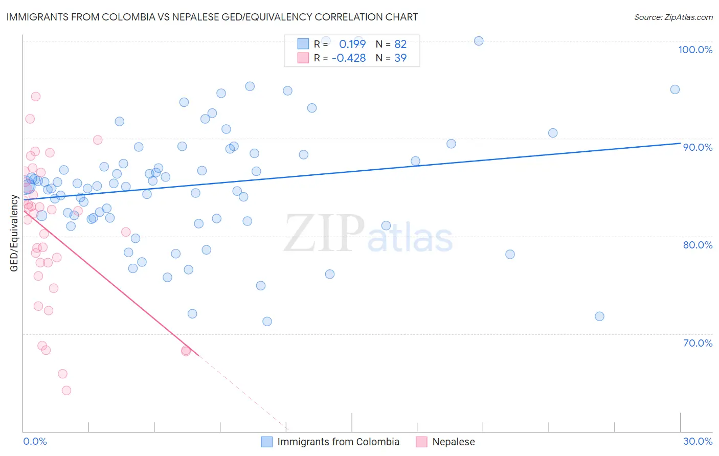 Immigrants from Colombia vs Nepalese GED/Equivalency