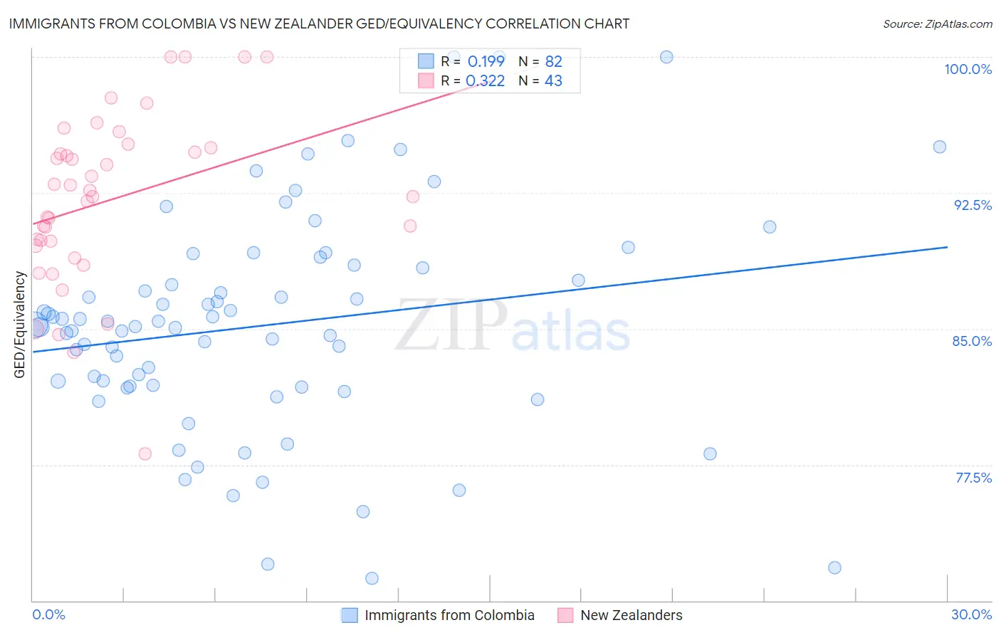 Immigrants from Colombia vs New Zealander GED/Equivalency