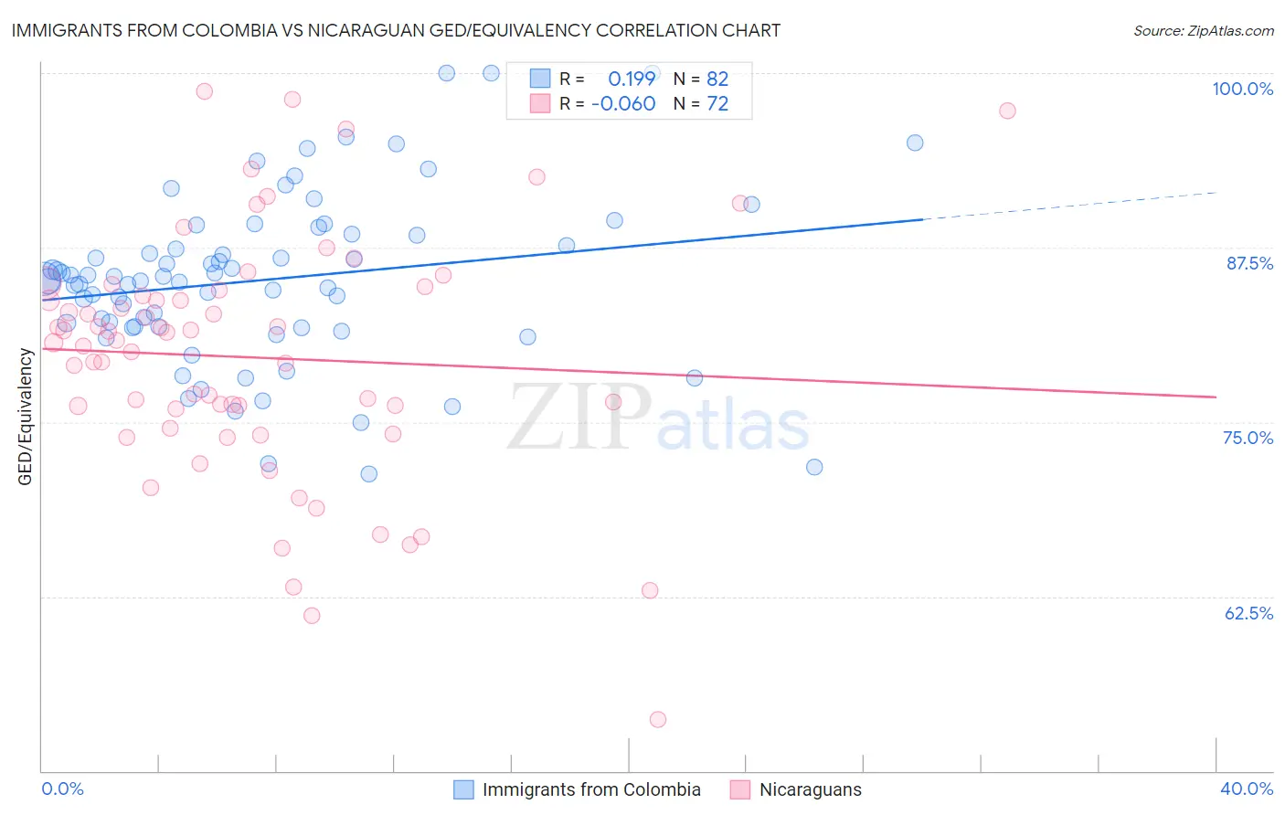 Immigrants from Colombia vs Nicaraguan GED/Equivalency