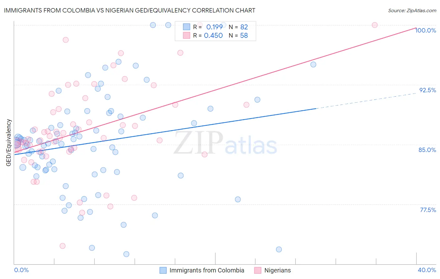 Immigrants from Colombia vs Nigerian GED/Equivalency