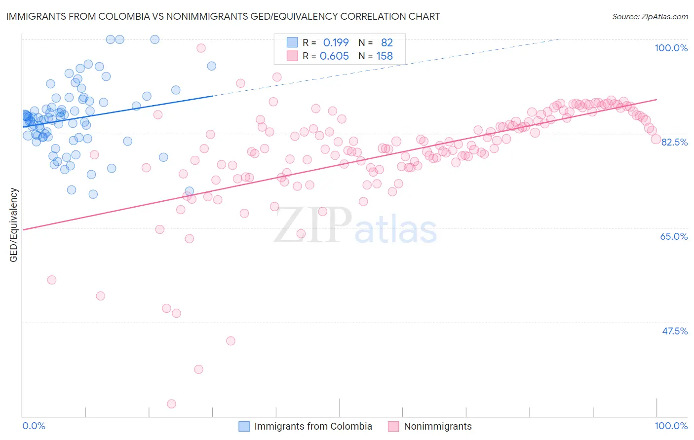 Immigrants from Colombia vs Nonimmigrants GED/Equivalency