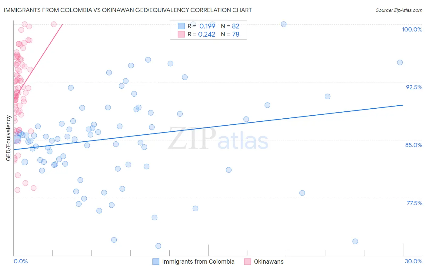 Immigrants from Colombia vs Okinawan GED/Equivalency