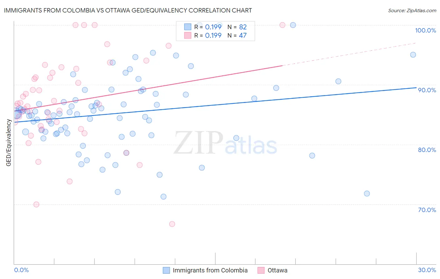 Immigrants from Colombia vs Ottawa GED/Equivalency