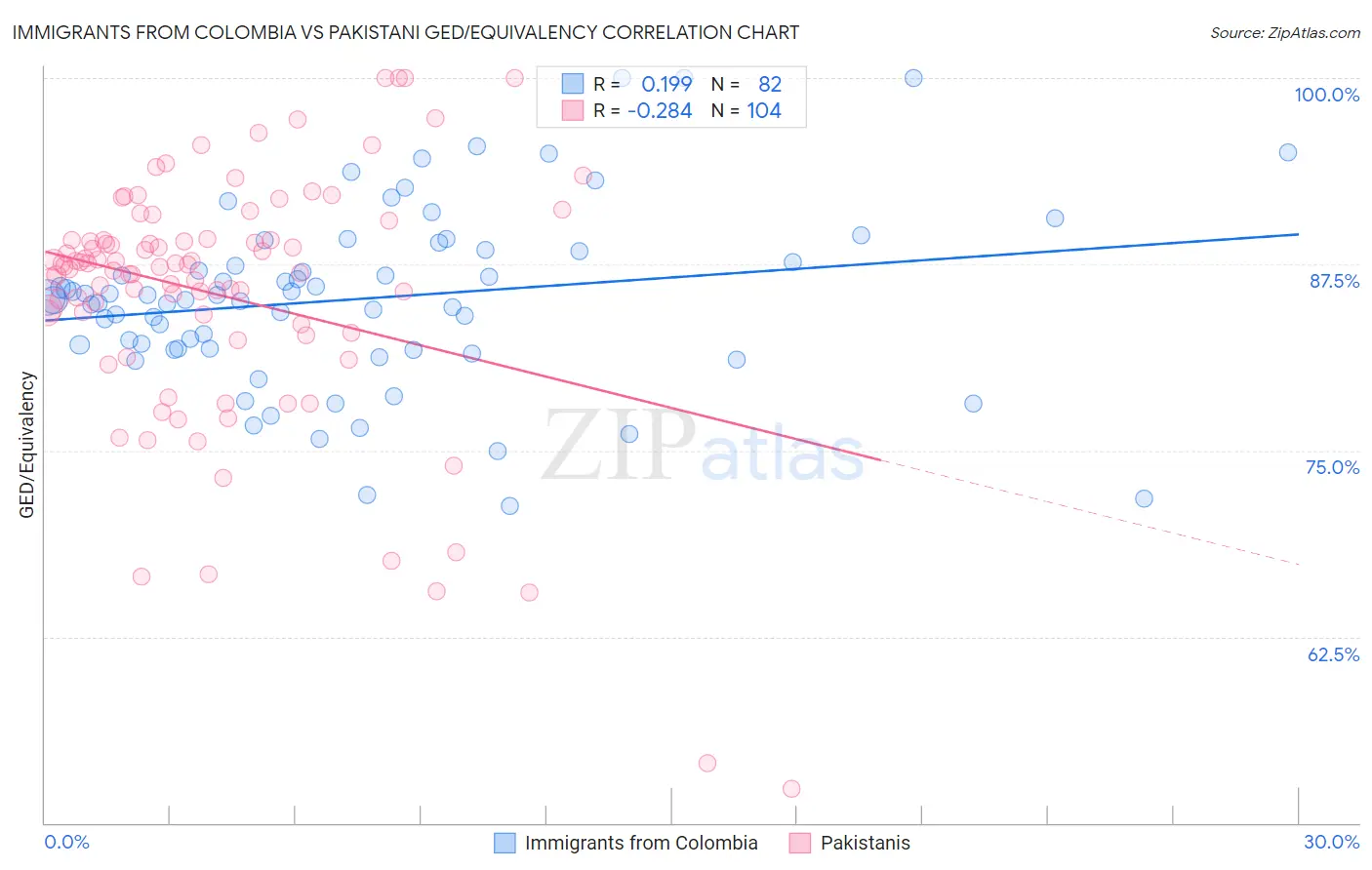 Immigrants from Colombia vs Pakistani GED/Equivalency