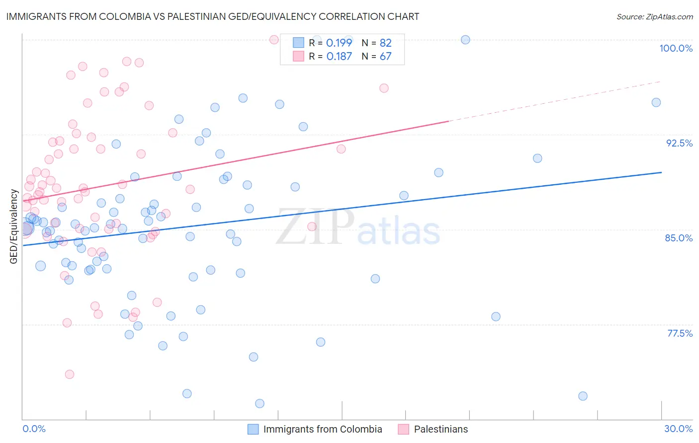 Immigrants from Colombia vs Palestinian GED/Equivalency