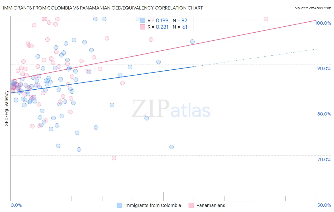 Immigrants from Colombia vs Panamanian GED/Equivalency