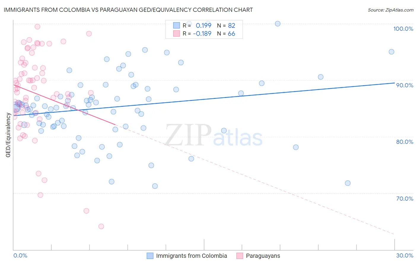 Immigrants from Colombia vs Paraguayan GED/Equivalency