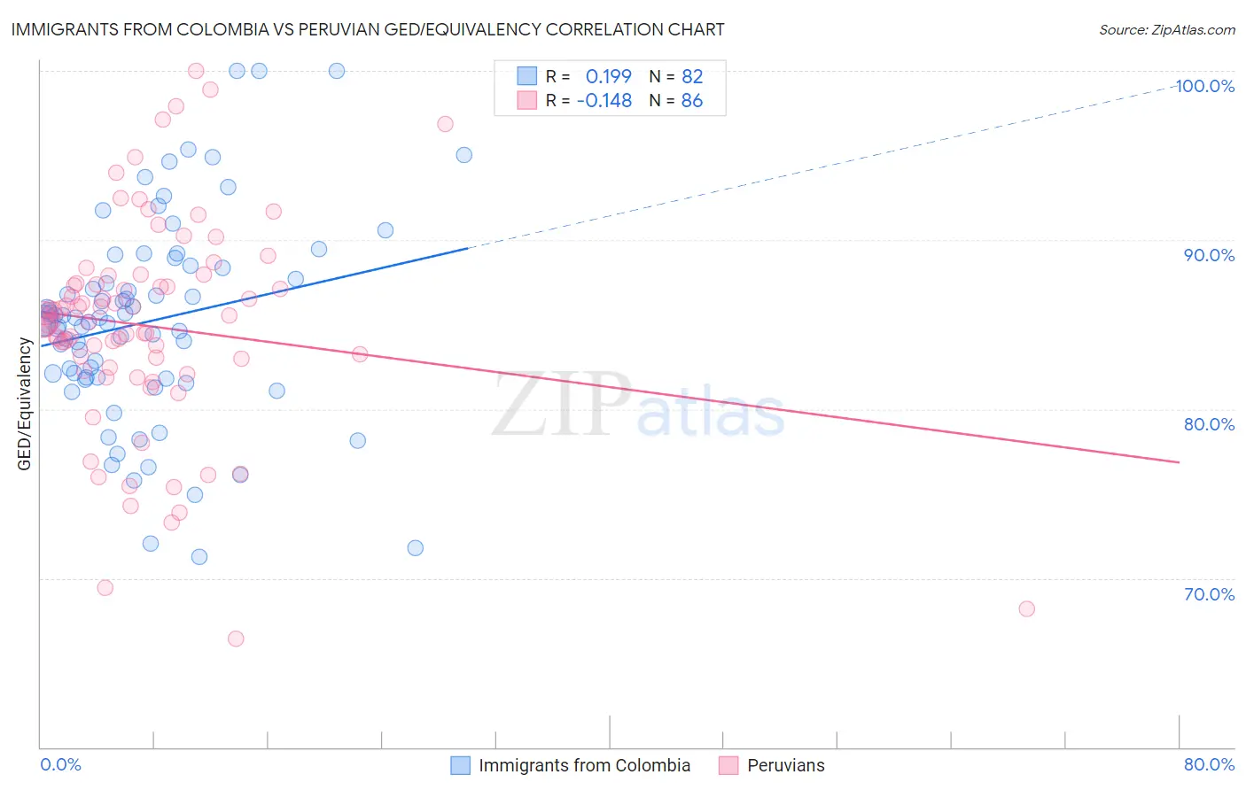 Immigrants from Colombia vs Peruvian GED/Equivalency