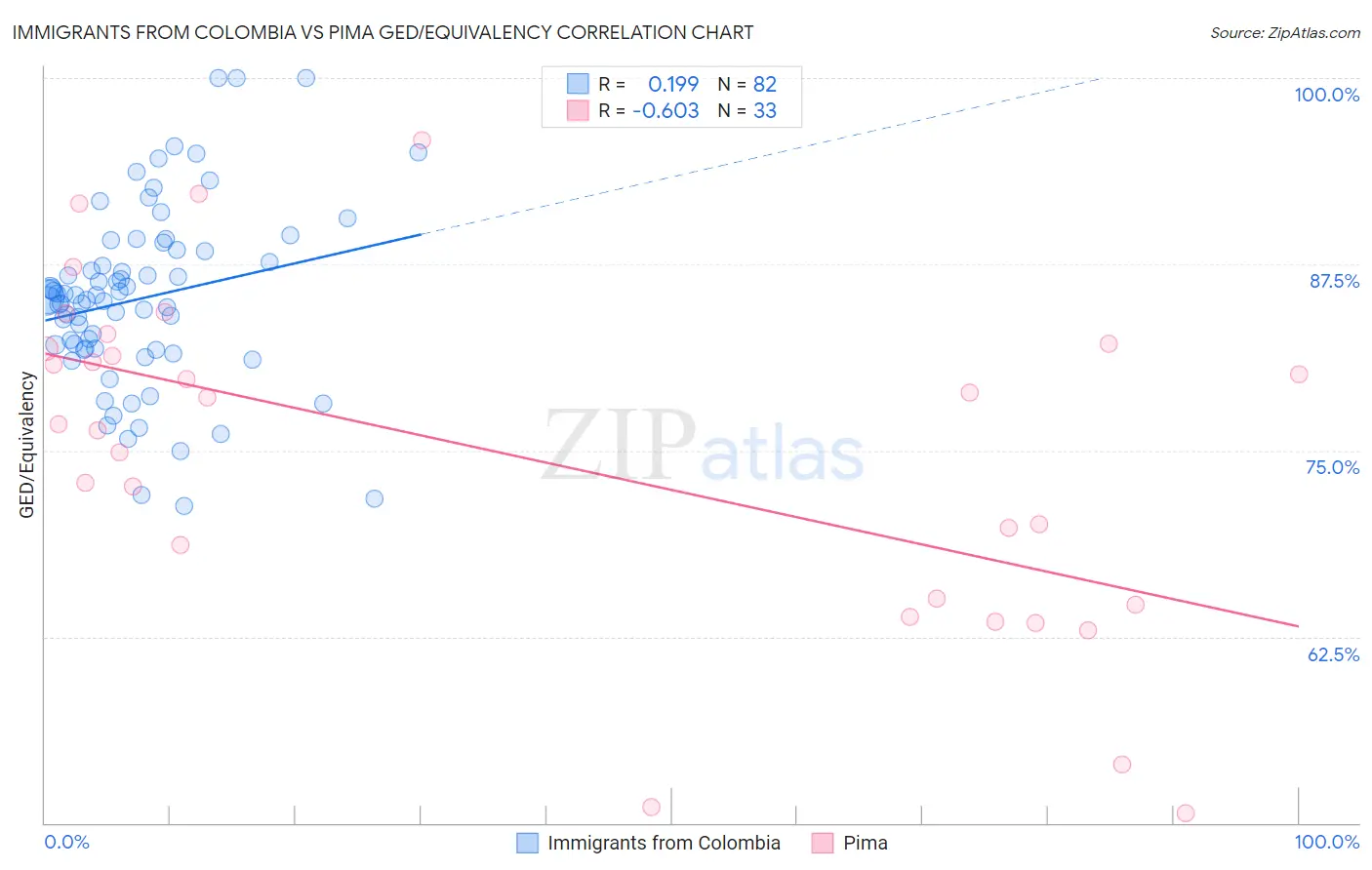 Immigrants from Colombia vs Pima GED/Equivalency