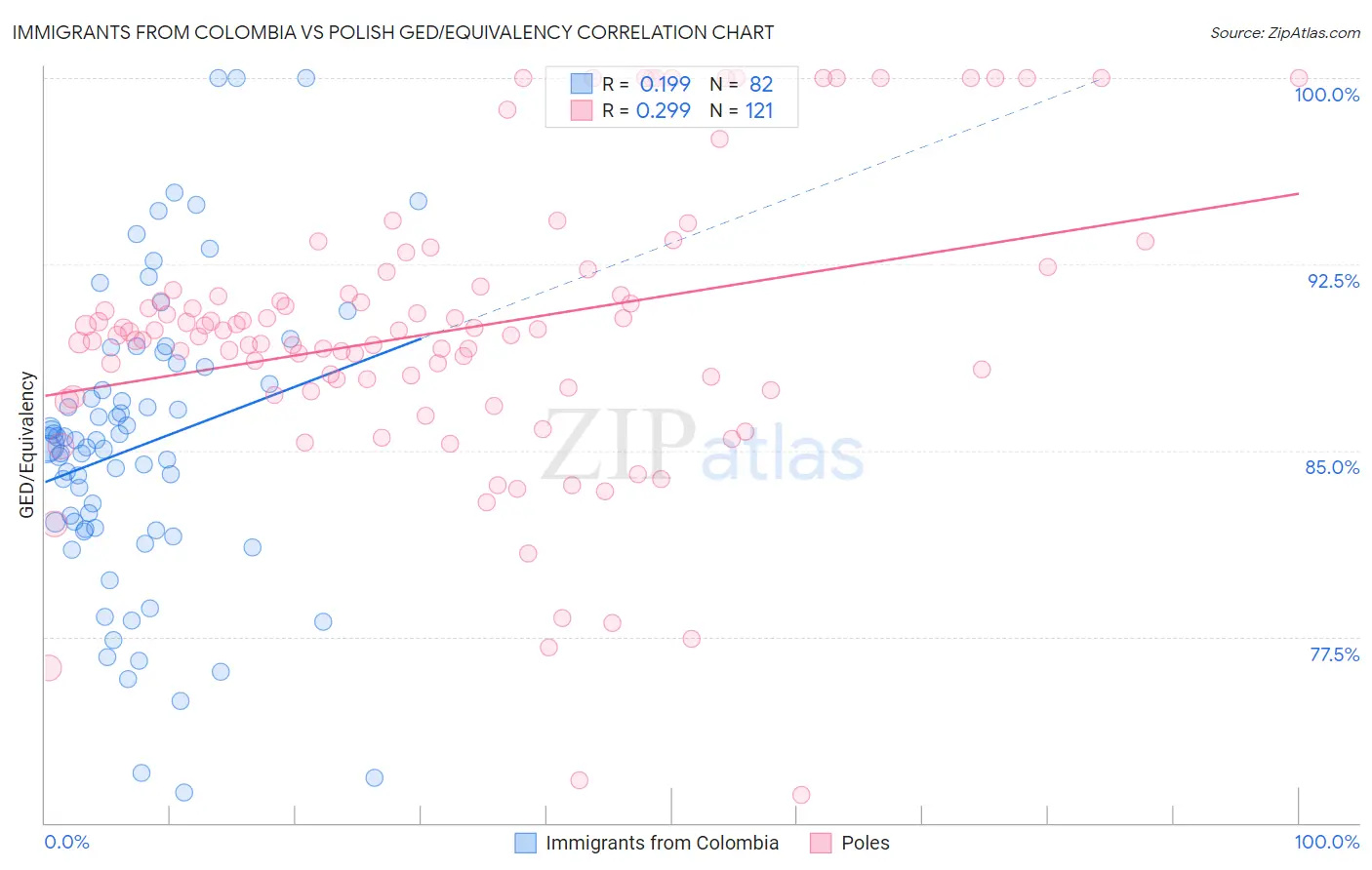 Immigrants from Colombia vs Polish GED/Equivalency