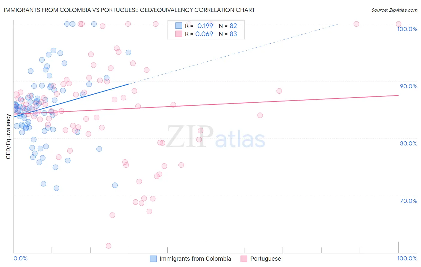 Immigrants from Colombia vs Portuguese GED/Equivalency