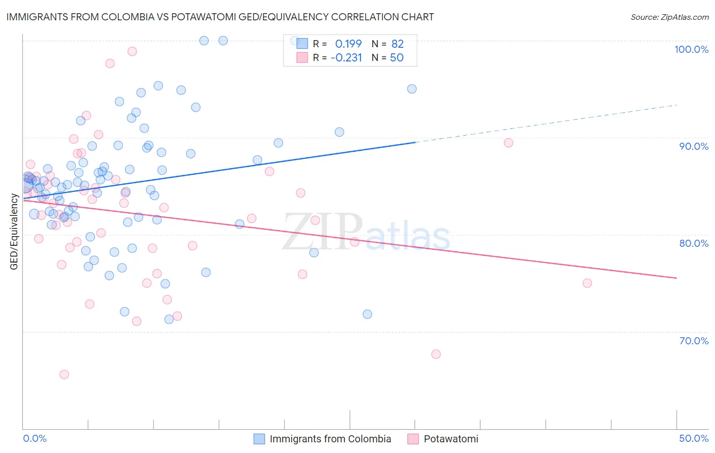 Immigrants from Colombia vs Potawatomi GED/Equivalency
