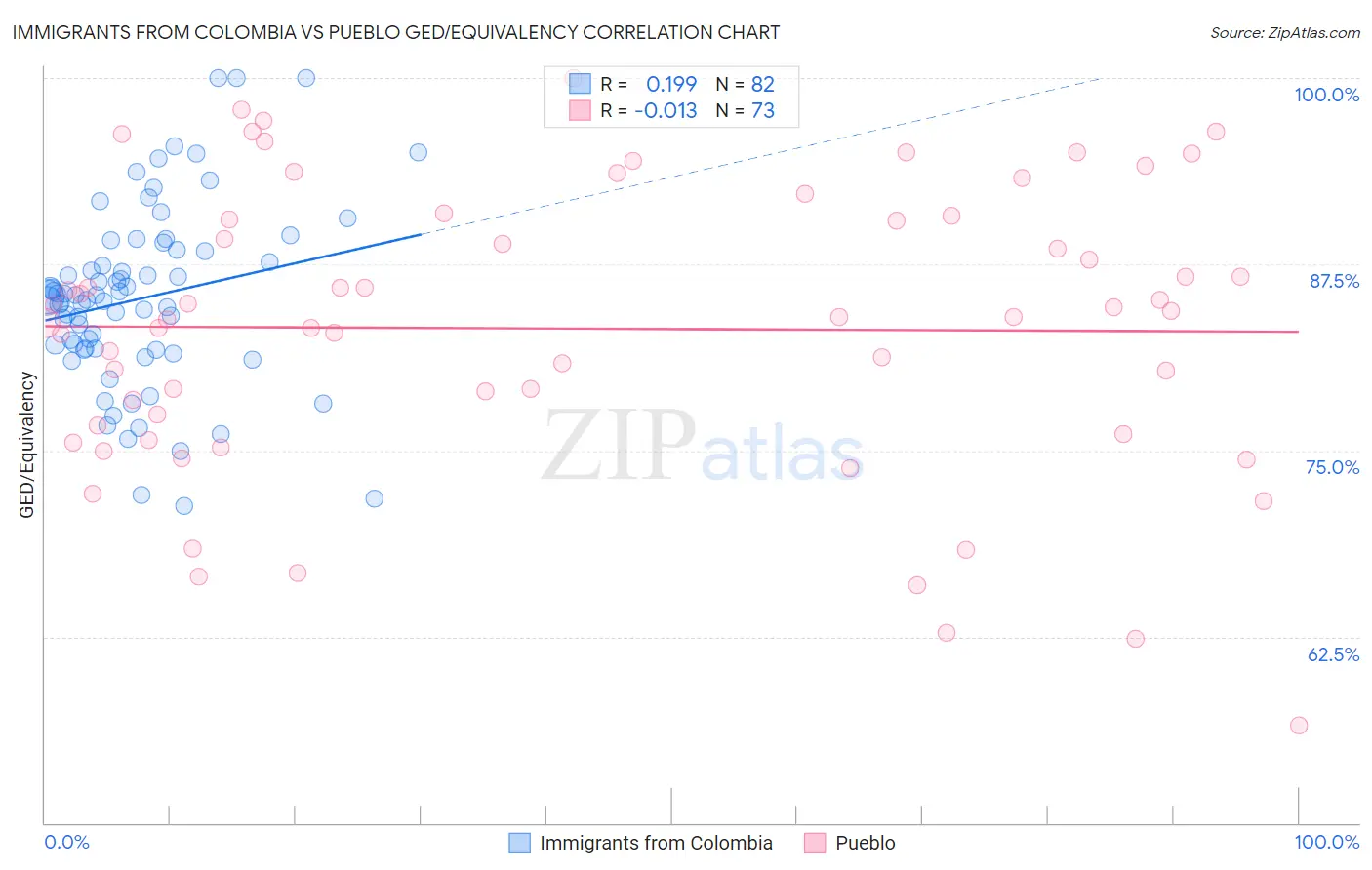 Immigrants from Colombia vs Pueblo GED/Equivalency