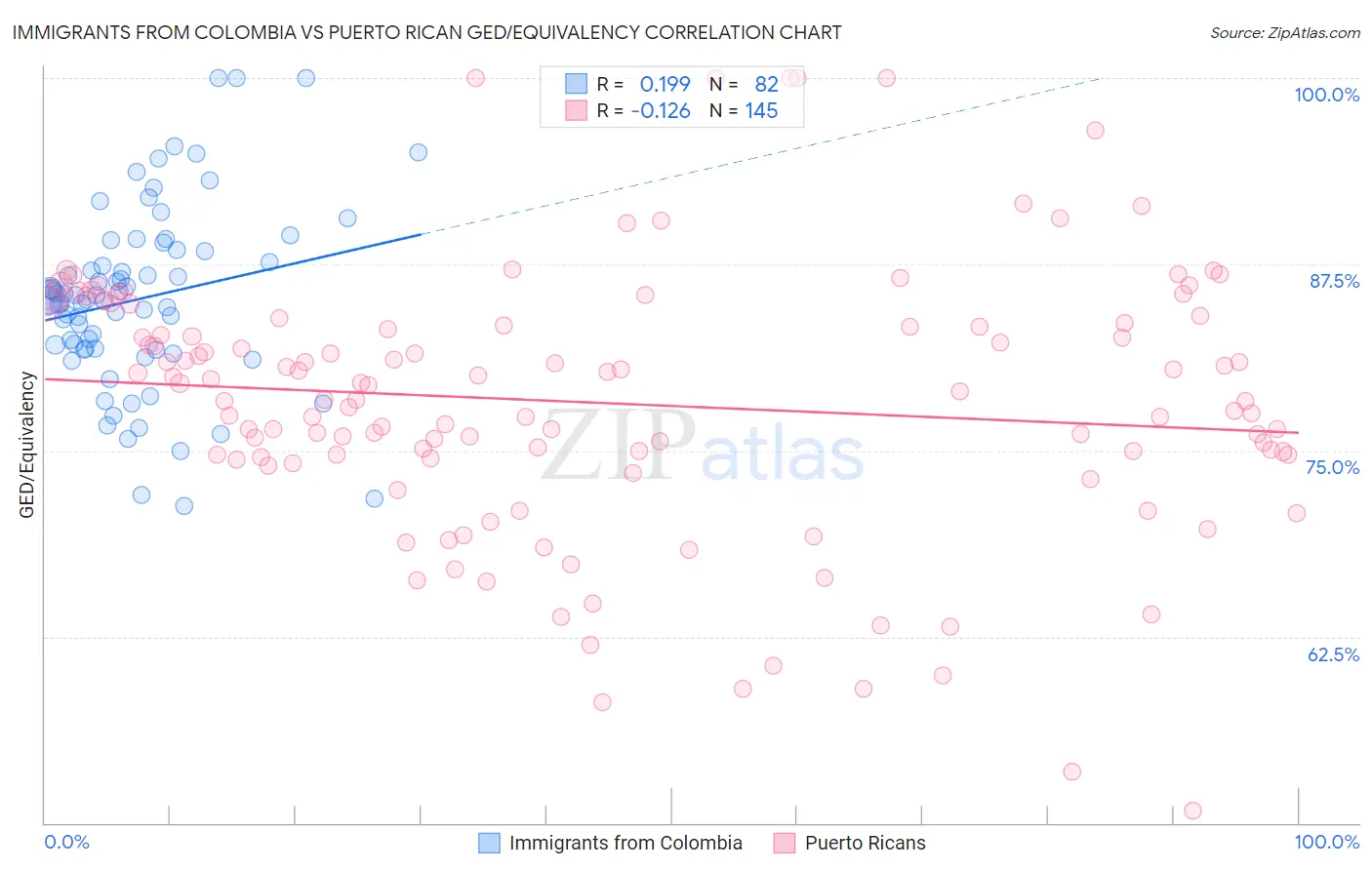 Immigrants from Colombia vs Puerto Rican GED/Equivalency