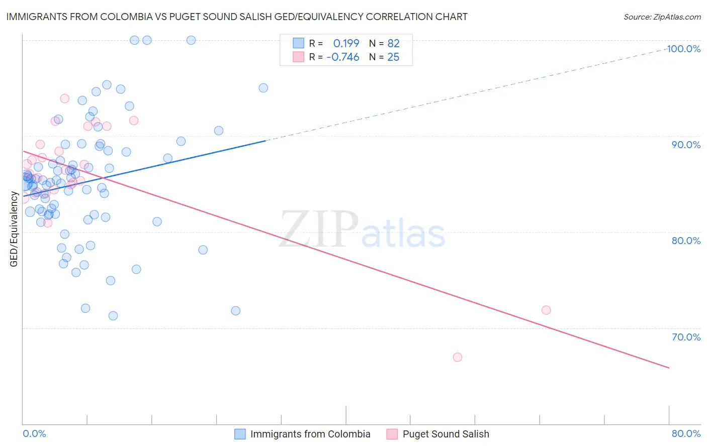 Immigrants from Colombia vs Puget Sound Salish GED/Equivalency