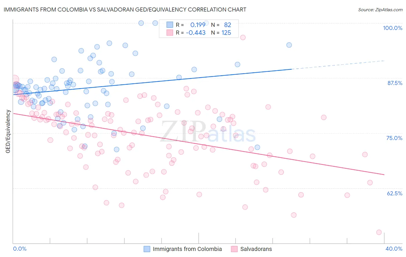 Immigrants from Colombia vs Salvadoran GED/Equivalency