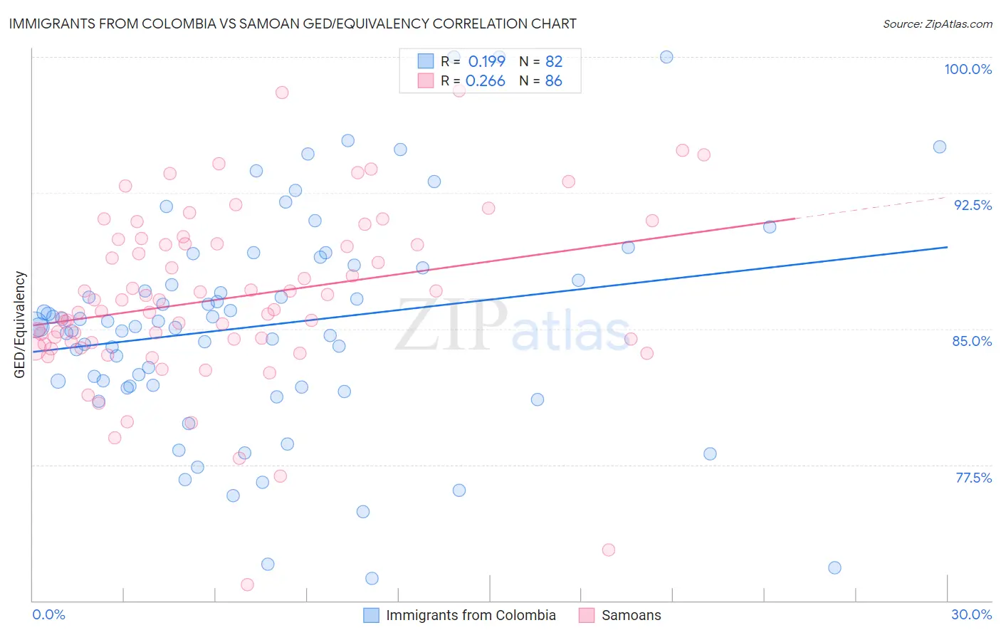 Immigrants from Colombia vs Samoan GED/Equivalency