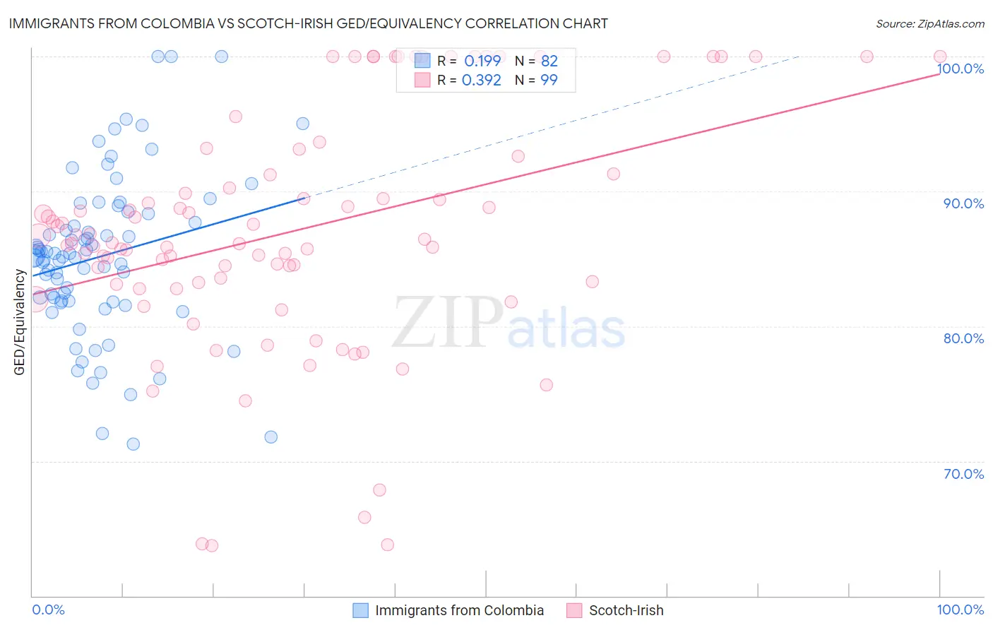 Immigrants from Colombia vs Scotch-Irish GED/Equivalency